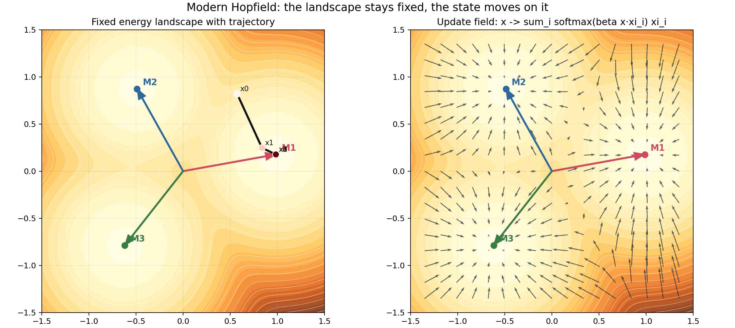 Energy and trajectory