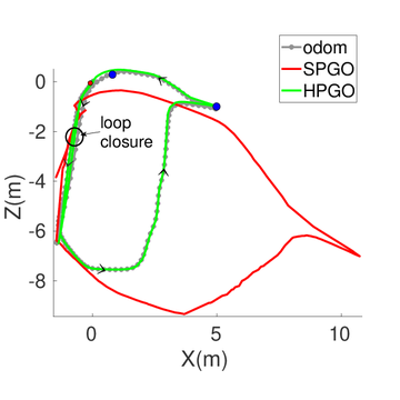 Scale jump-aware pose graph relaxation