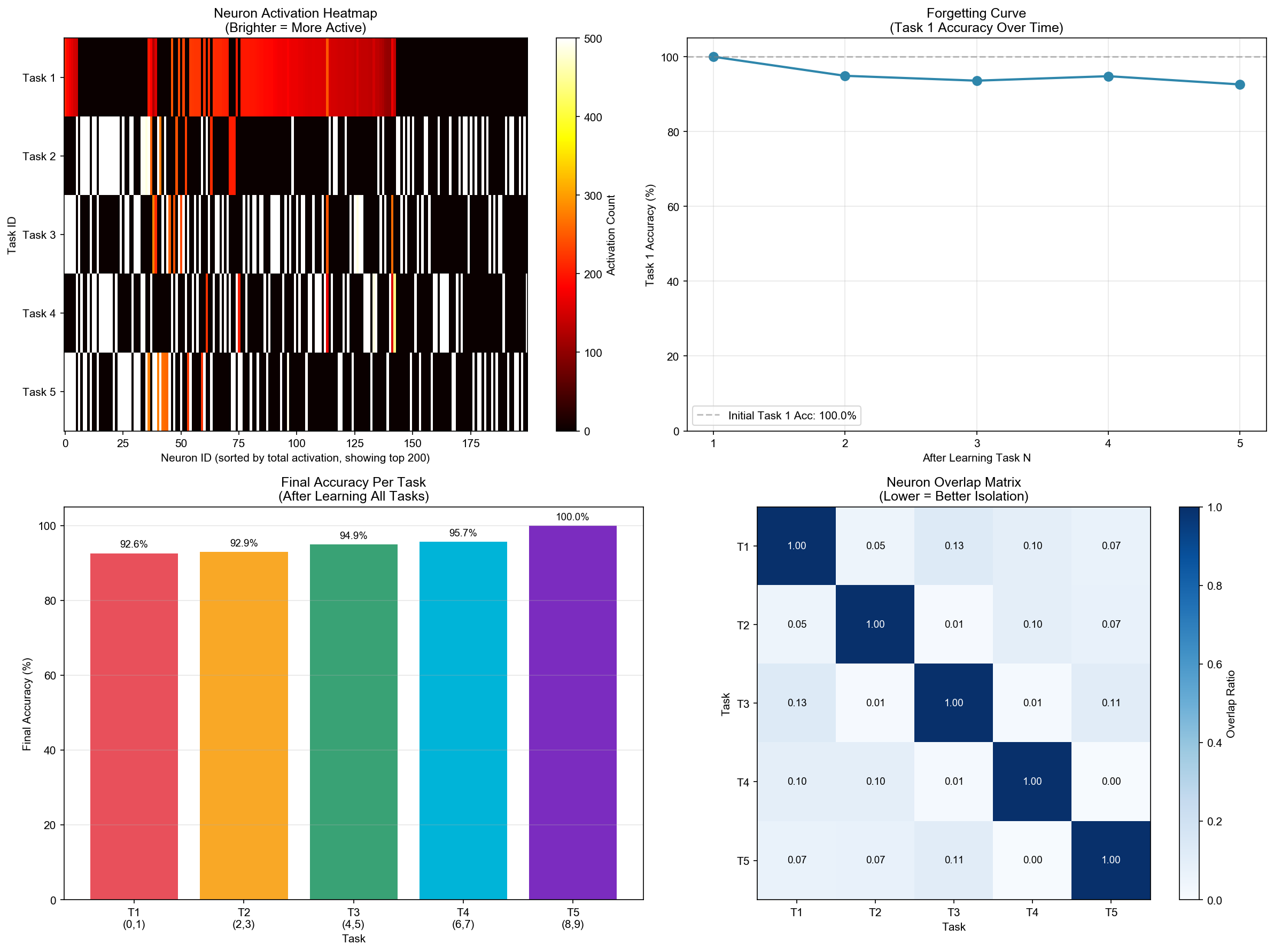 Continual Learning Results