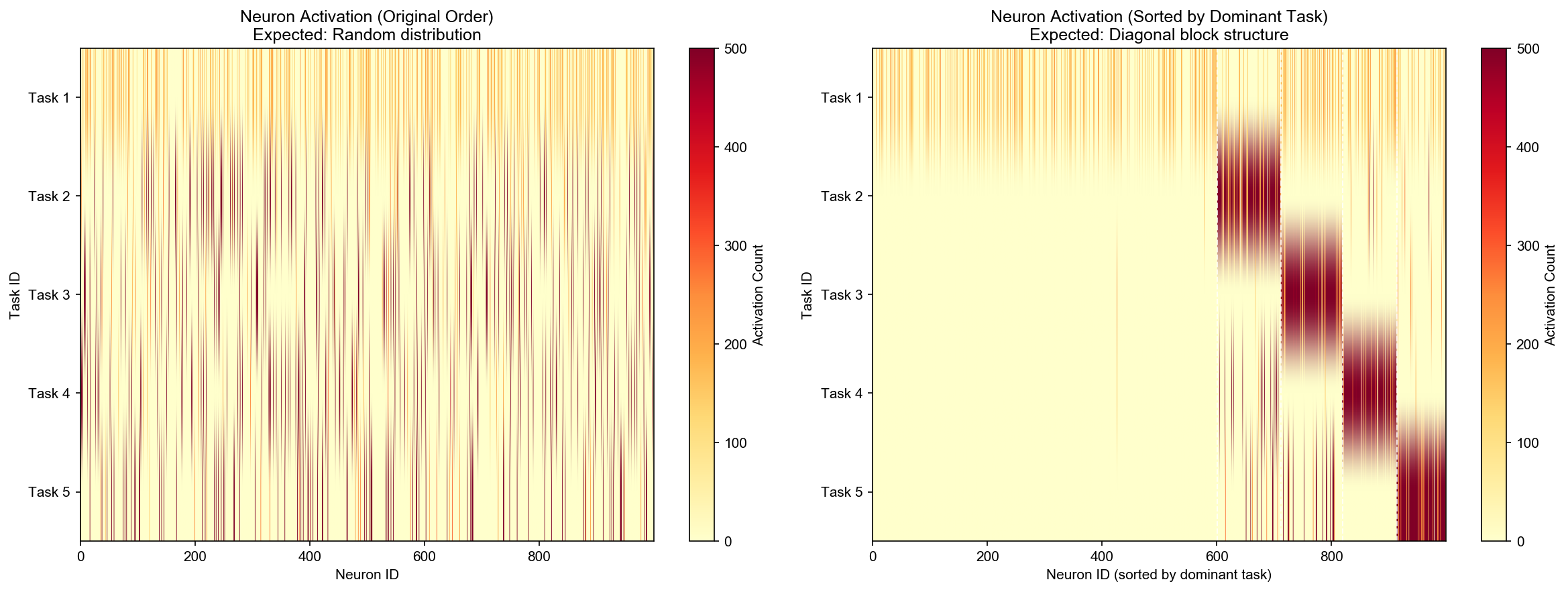 Neuron Activation Heatmap