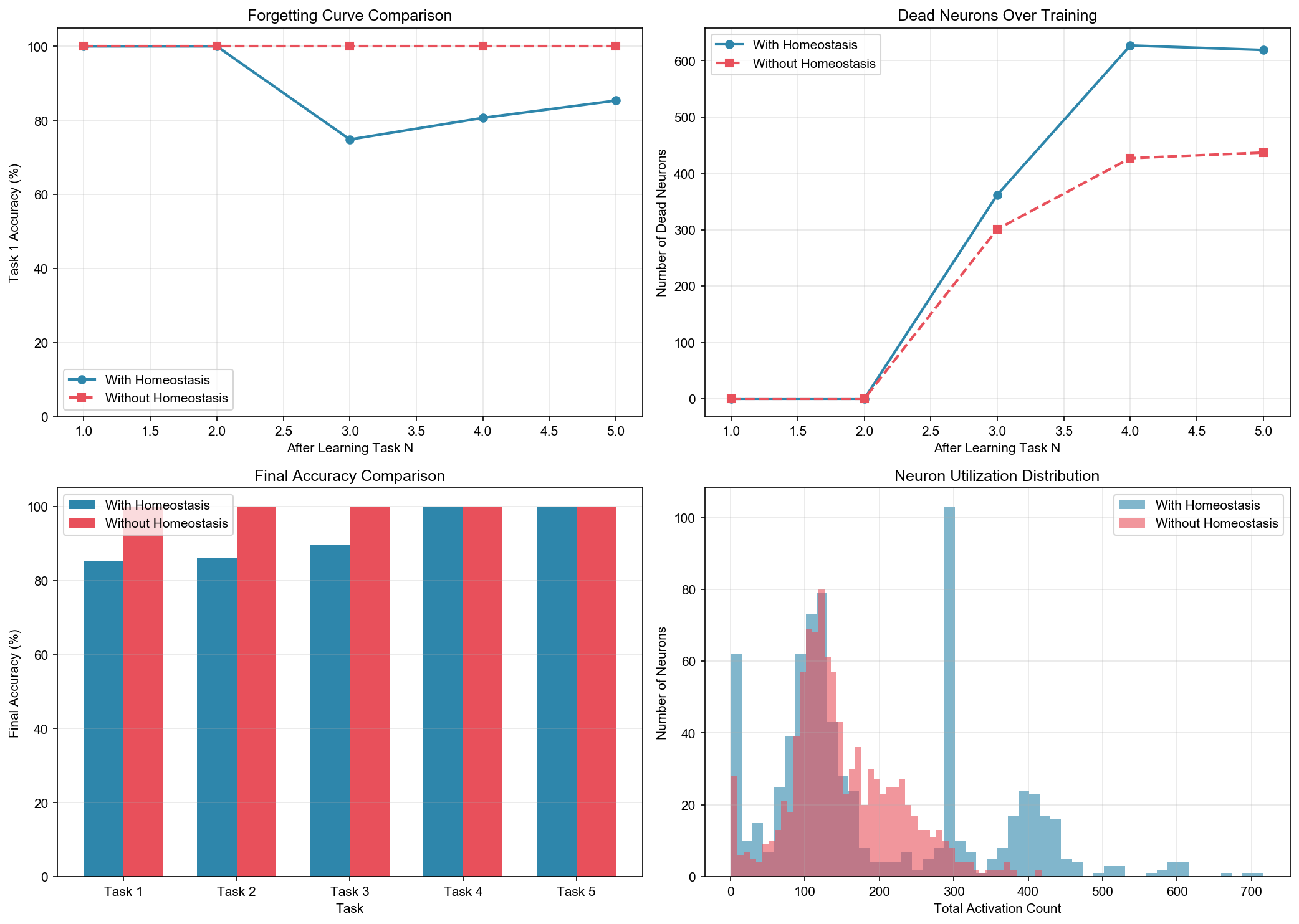 Homeostasis Comparison