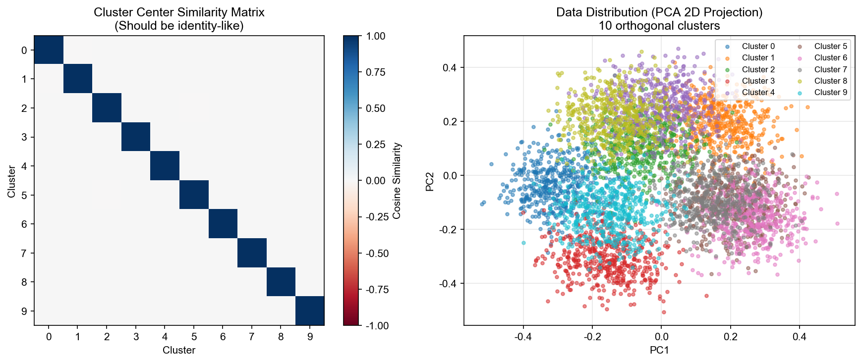 Cluster Orthogonality