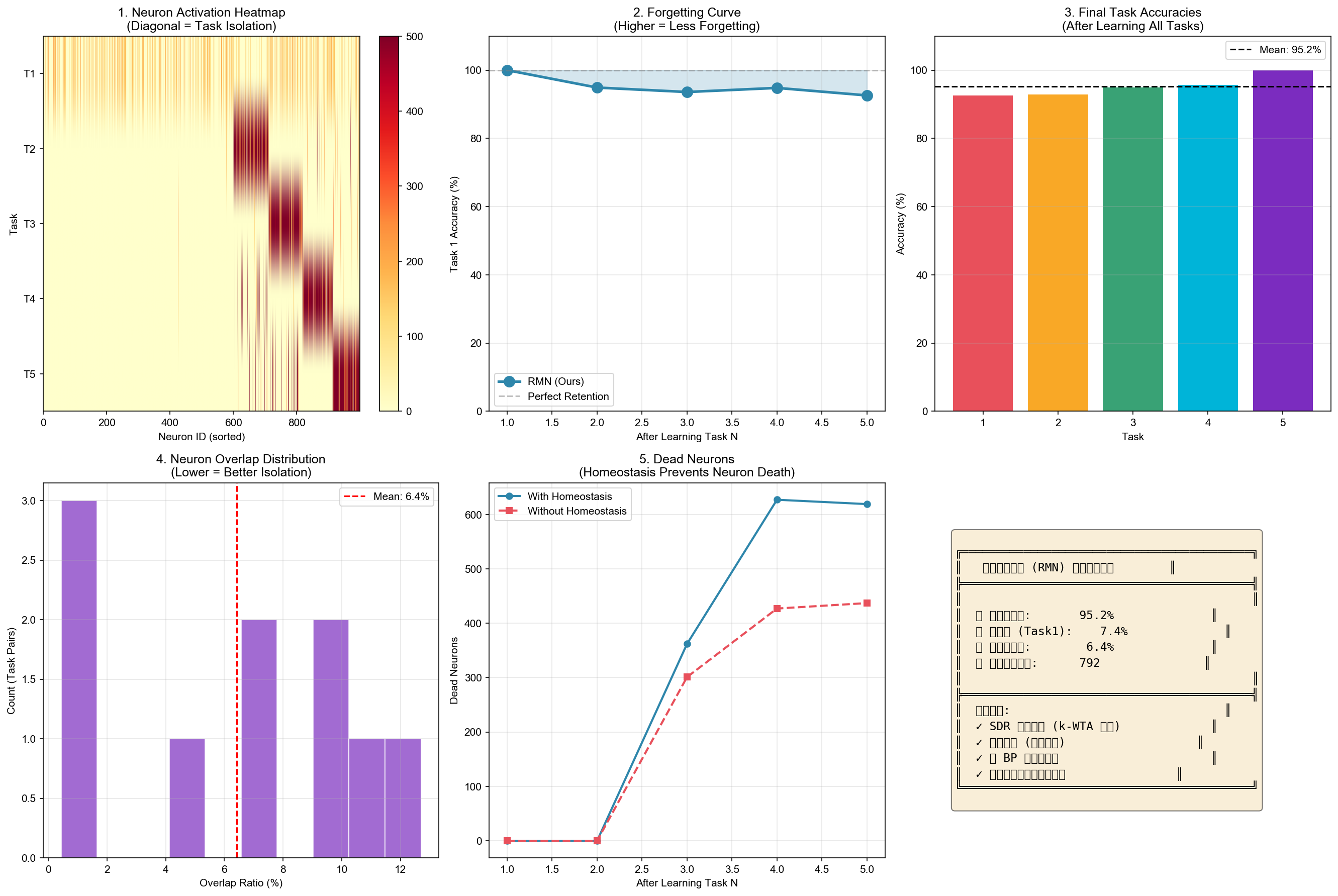 RMN Summary Results